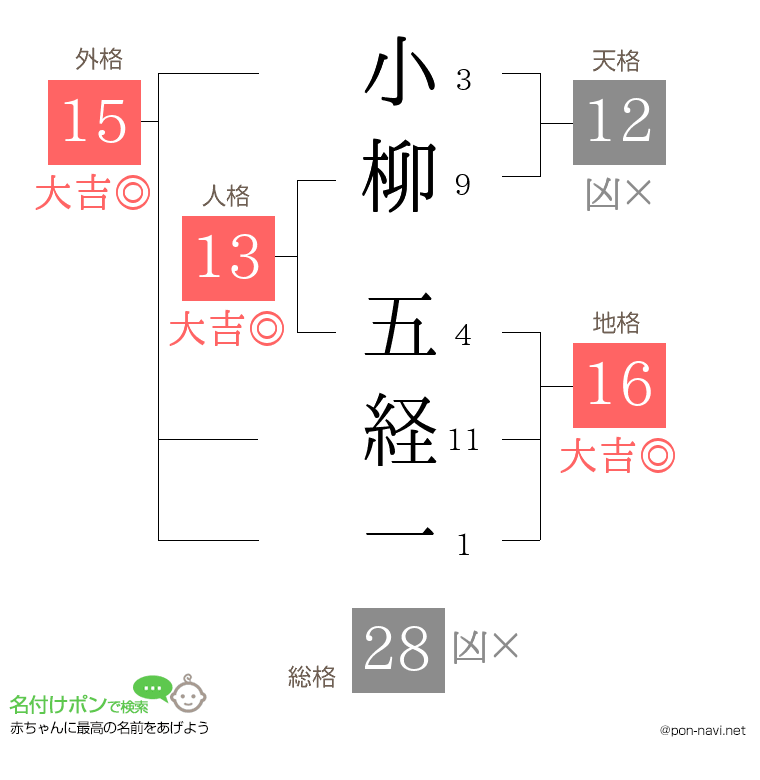小柳 五経一さんの姓名判断結果