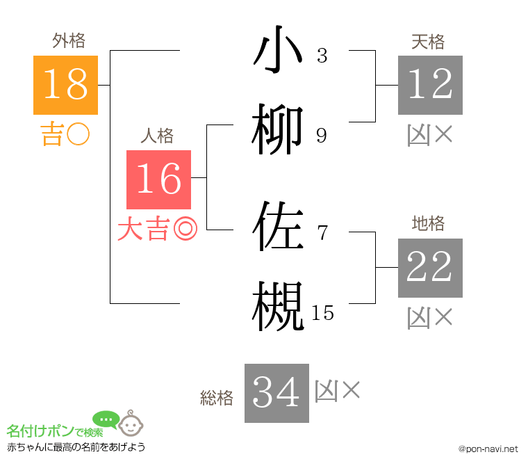 小柳 佐槻さんの姓名判断結果