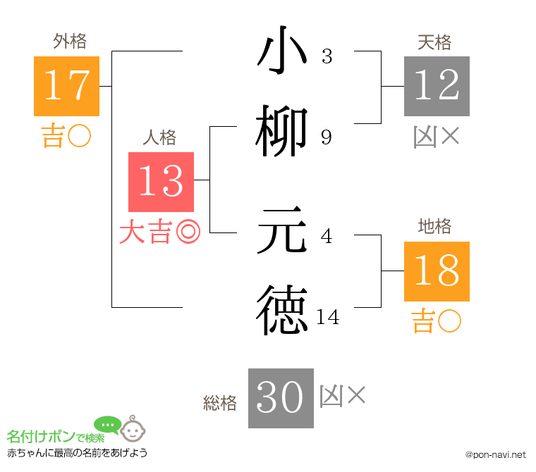小柳 元徳さんの姓名判断結果