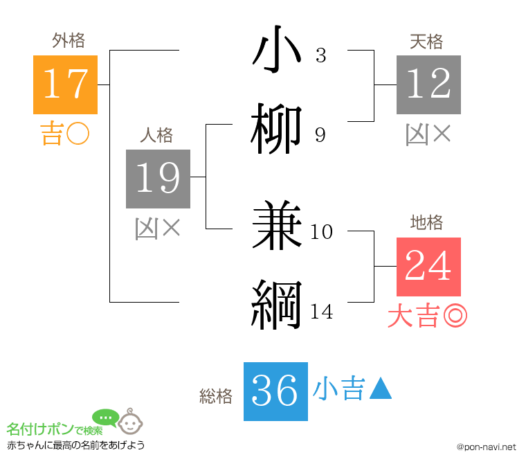 小柳 兼綱さんの姓名判断結果