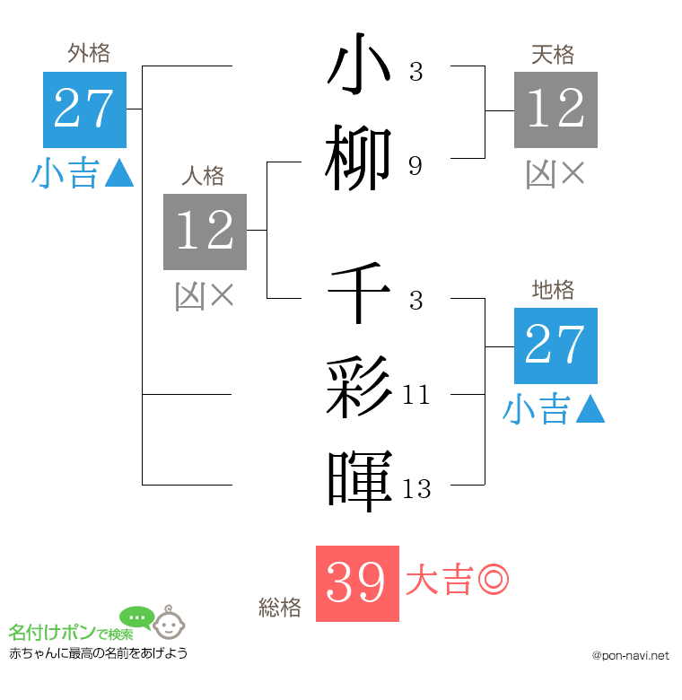 小柳 千彩暉さんの姓名判断結果