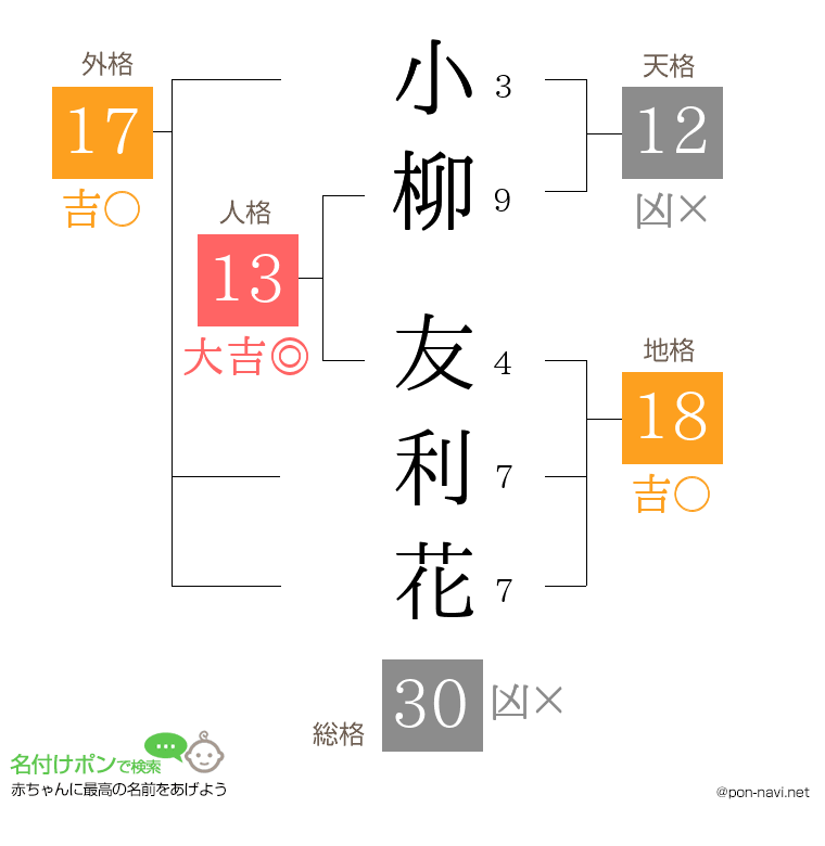 小柳 友利花さんの姓名判断結果
