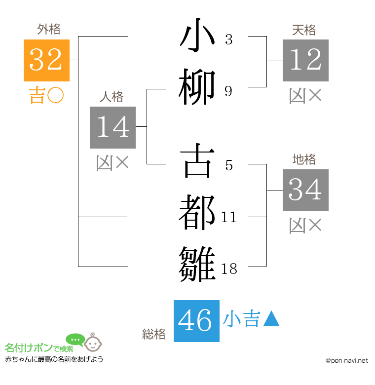 小柳 古都雛さんの姓名判断結果
