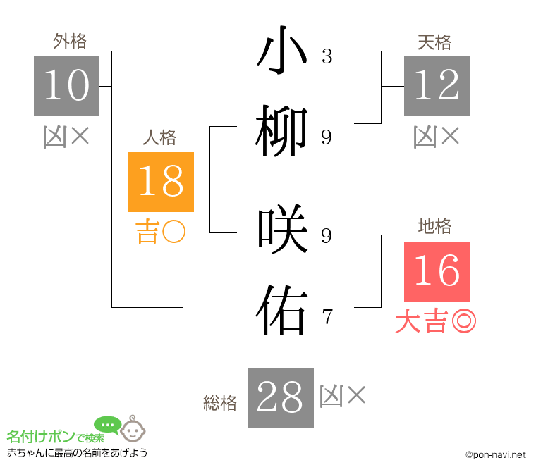 小柳 咲佑さんの姓名判断結果