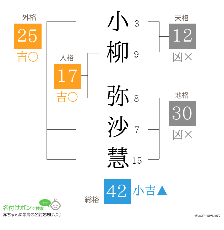 小柳 弥沙慧さんの姓名判断結果