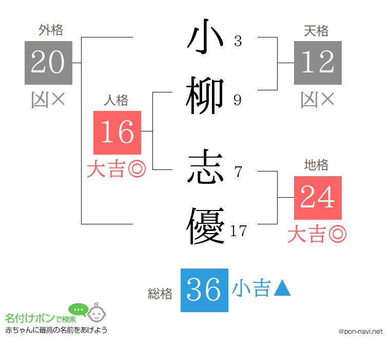 小柳 志優さんの姓名判断結果