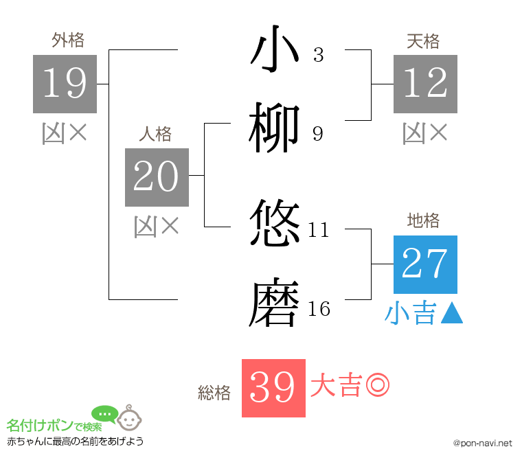 小柳 悠磨さんの姓名判断結果