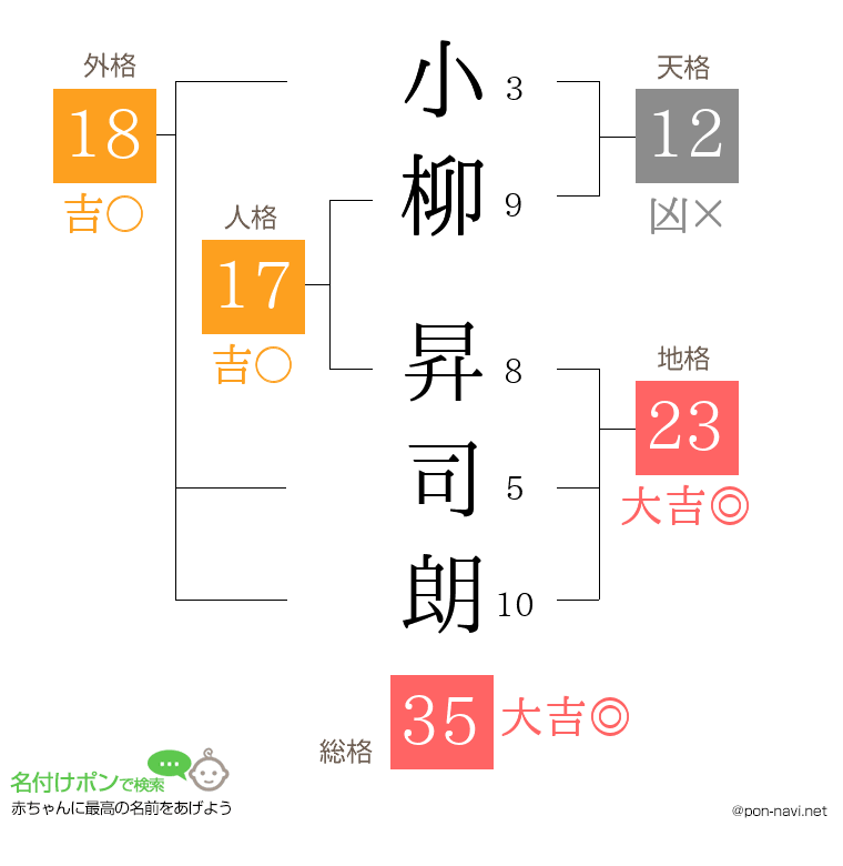 小柳 昇司朗さんの姓名判断結果