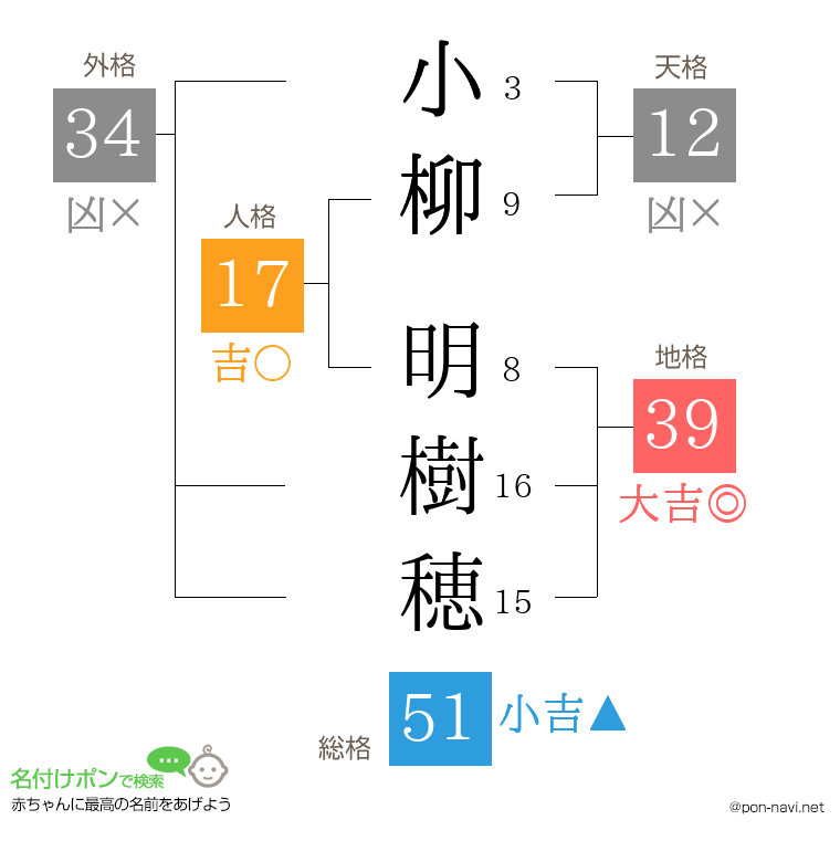小柳 明樹穂さんの姓名判断結果