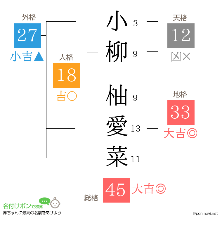 小柳 柚愛菜さんの姓名判断結果