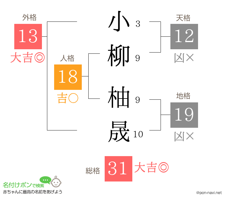 小柳 柚晟さんの姓名判断結果