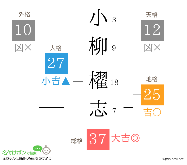 小柳 櫂志さんの姓名判断結果