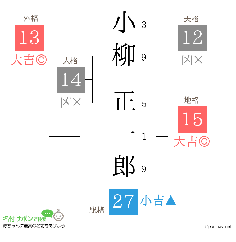 小柳 正一郎さんの姓名判断結果