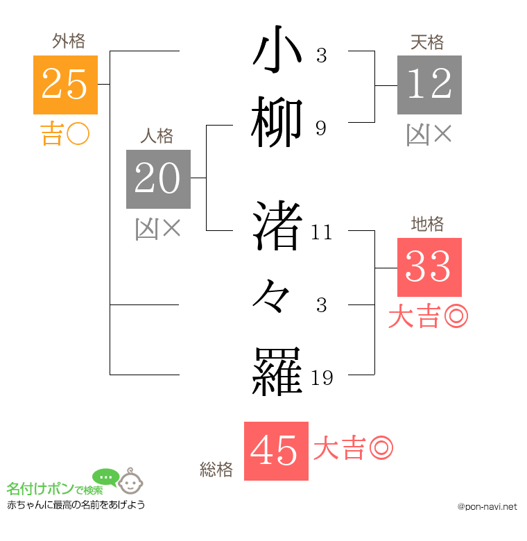 小柳 渚々羅さんの姓名判断結果