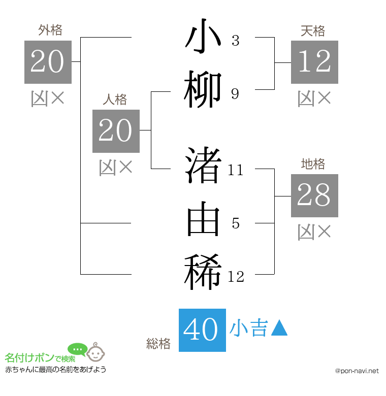 小柳 渚由稀さんの姓名判断結果