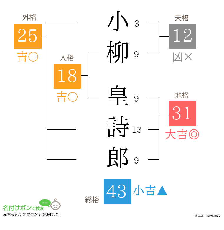 小柳 皇詩郎さんの姓名判断結果