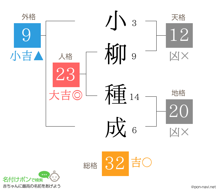 小柳 種成さんの姓名判断結果