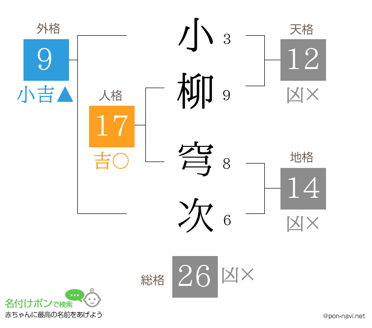 小柳 穹次さんの姓名判断結果