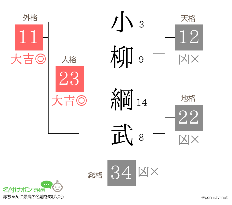 小柳 綱武さんの姓名判断結果