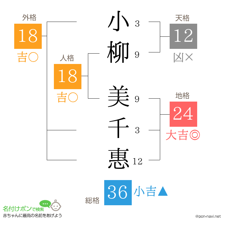 小柳 美千惠さんの姓名判断結果