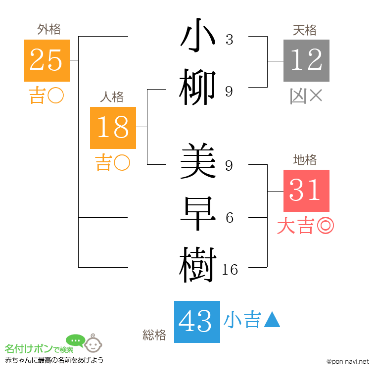 小柳 美早樹さんの姓名判断結果