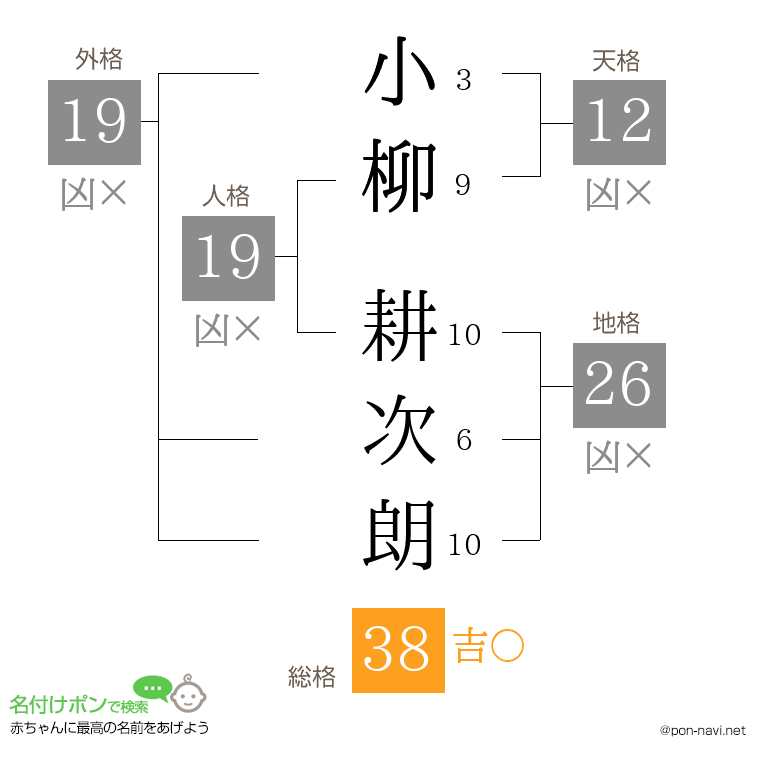 小柳 耕次朗さんの姓名判断結果