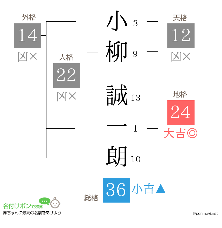 小柳 誠一朗さんの姓名判断結果