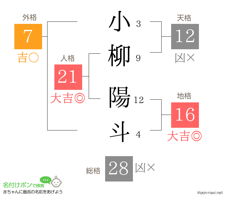 小柳 陽斗さんの姓名判断結果
