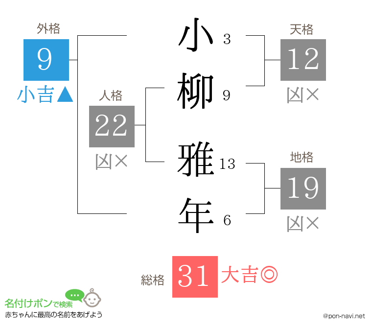 小柳 雅年さんの姓名判断結果