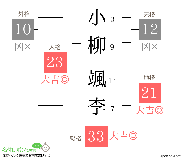 小柳 颯李さんの姓名判断結果