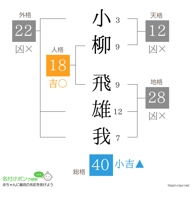 小柳 飛雄我さんの姓名判断結果