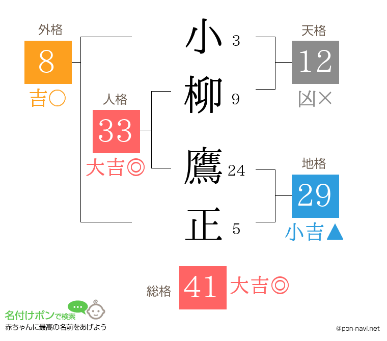 小柳 鷹正さんの姓名判断結果