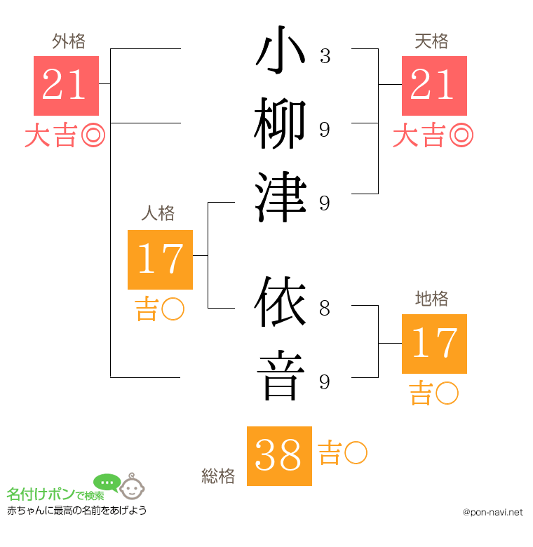 小柳津 依音さんの姓名判断結果