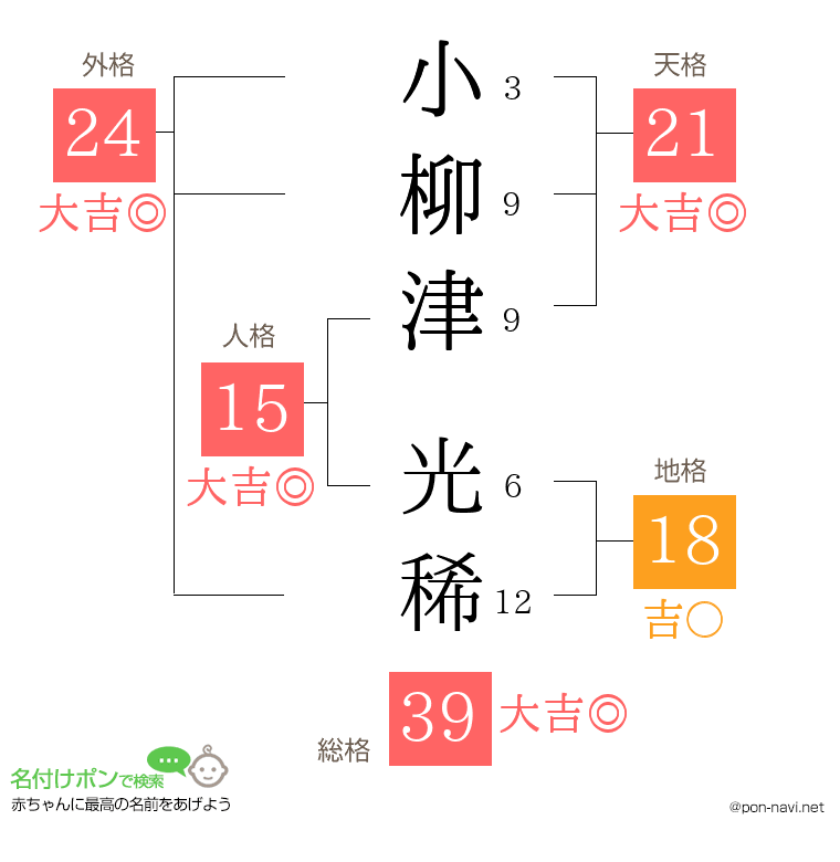 小柳津 光稀さんの姓名判断結果