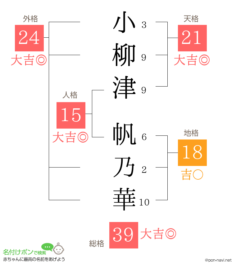 小柳津 帆乃華さんの姓名判断結果