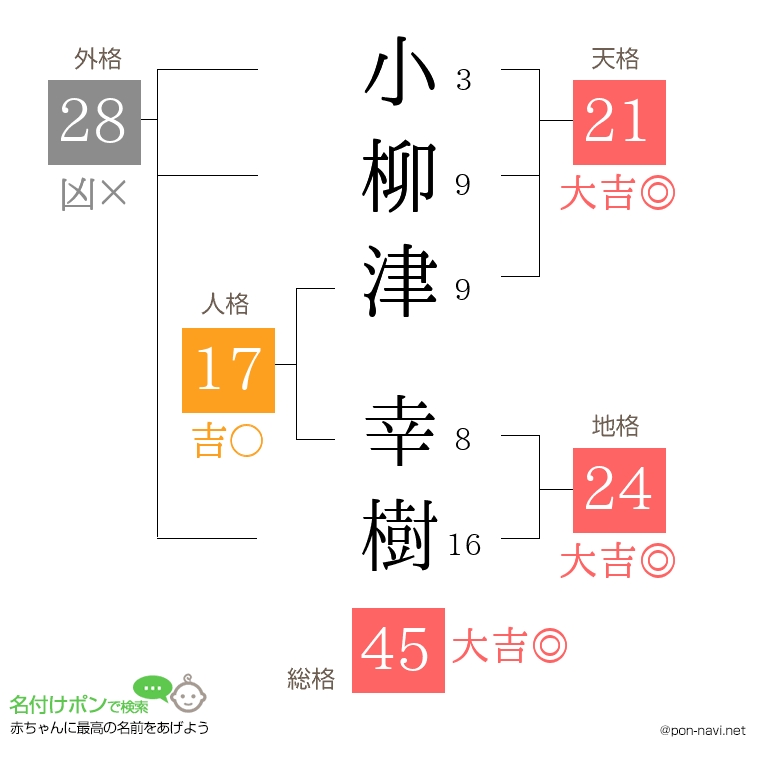 小柳津 幸樹さんの姓名判断結果
