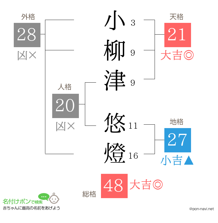 小柳津 悠燈さんの姓名判断結果