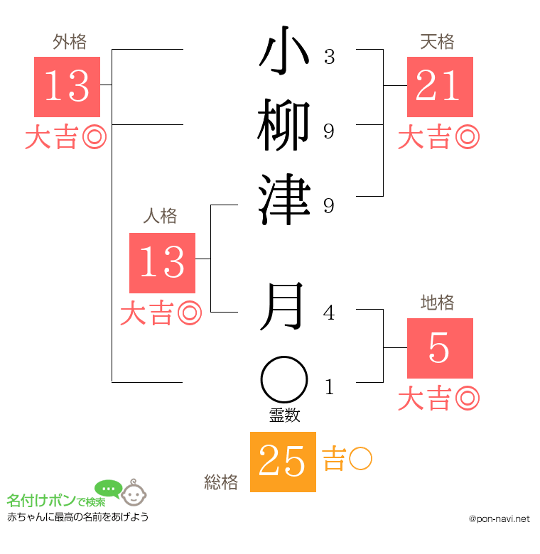 小柳津 月さんの姓名判断結果