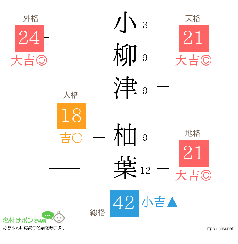 小柳津 柚葉さんの姓名判断結果