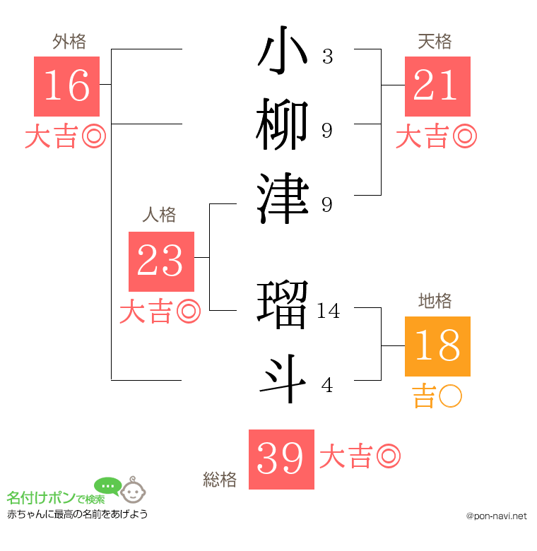 小柳津 瑠斗さんの姓名判断結果