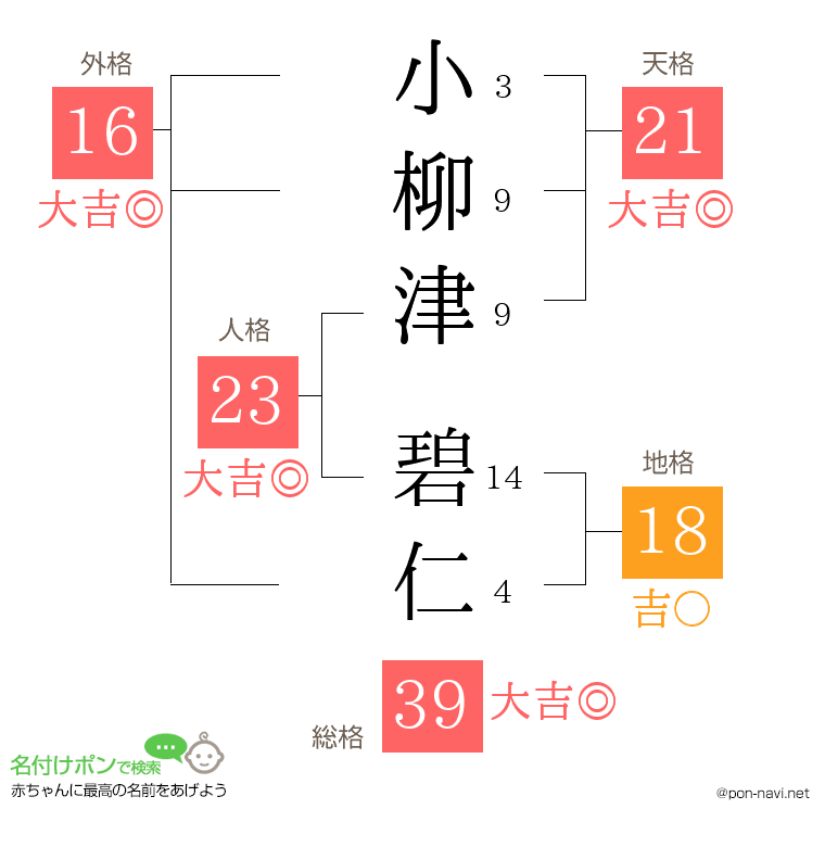 小柳津 碧仁さんの姓名判断結果