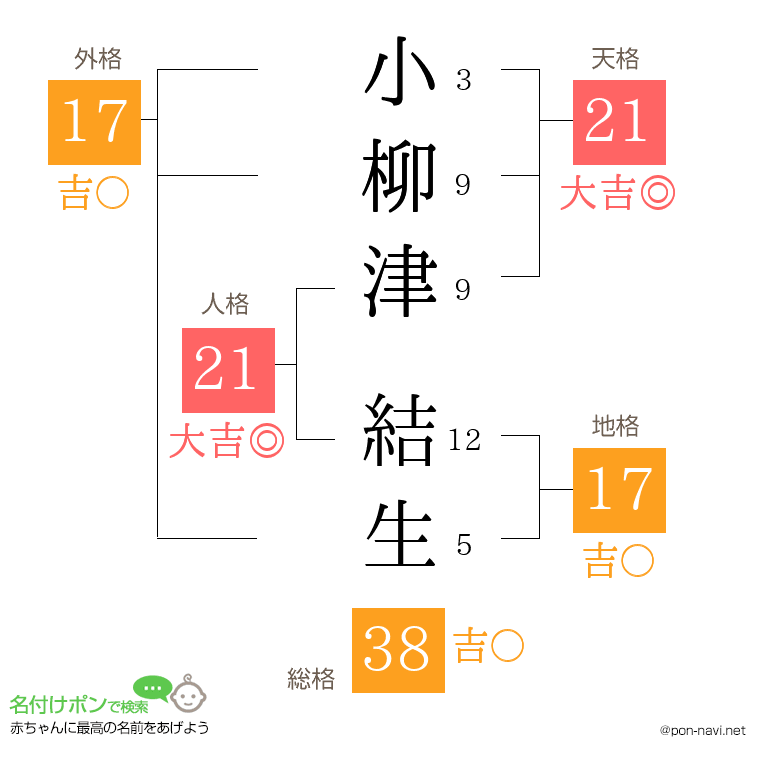 小柳津 結生さんの姓名判断結果