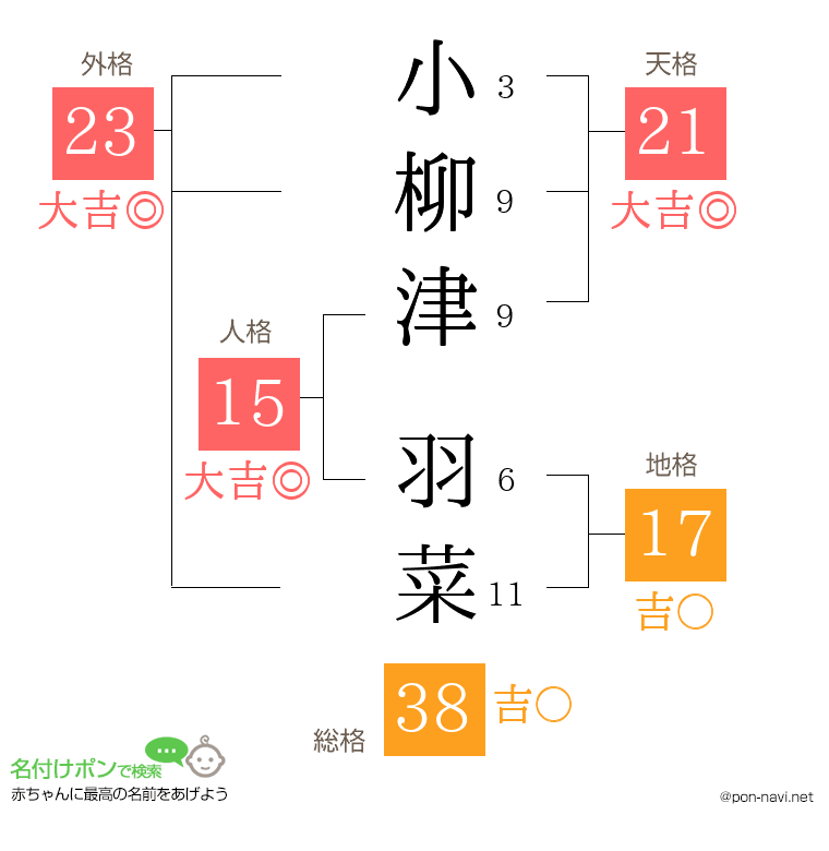 小柳津 羽菜さんの姓名判断結果