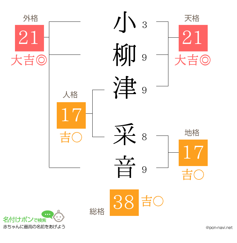 小柳津 采音さんの姓名判断結果