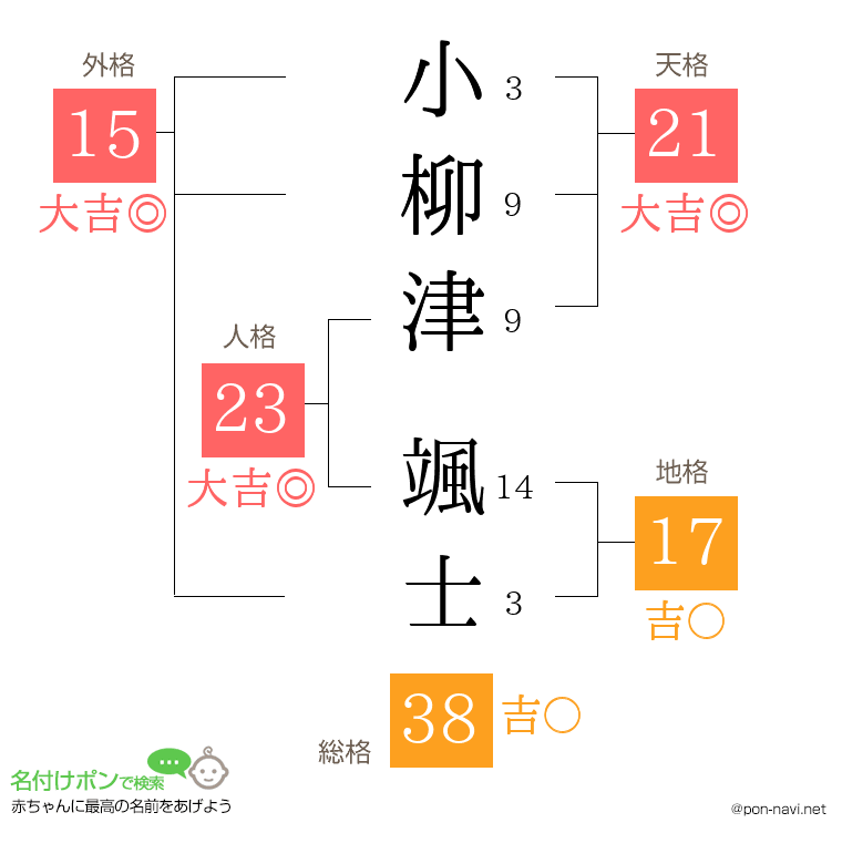 小柳津 颯士さんの姓名判断結果