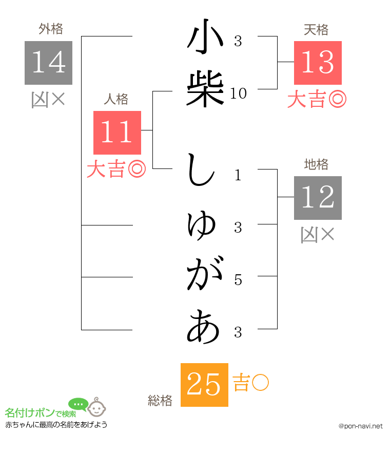 小柴 しゅがあさんの姓名判断結果