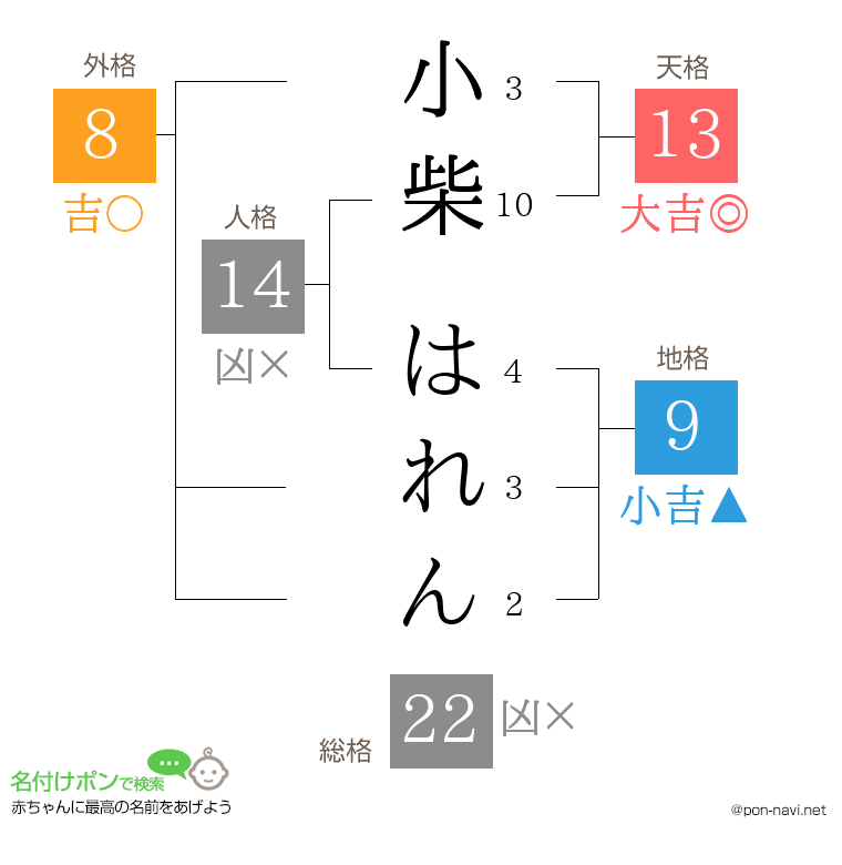 小柴 はれんさんの姓名判断結果