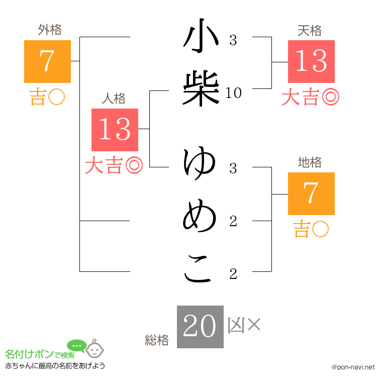 小柴 ゆめこさんの姓名判断結果