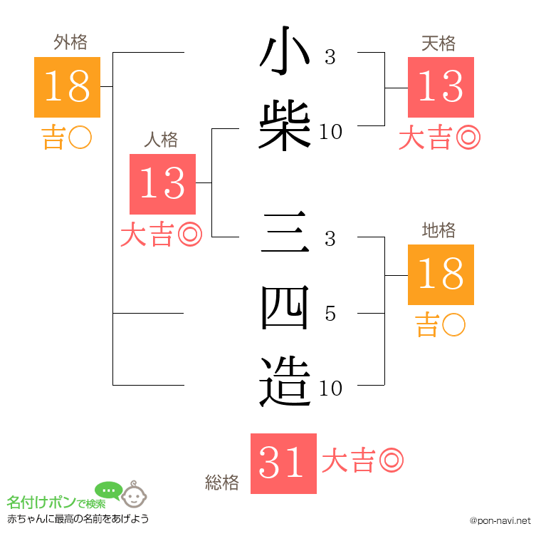 小柴 三四造さんの姓名判断結果