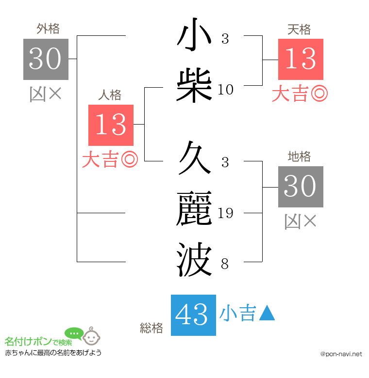 小柴 久麗波さんの姓名判断結果